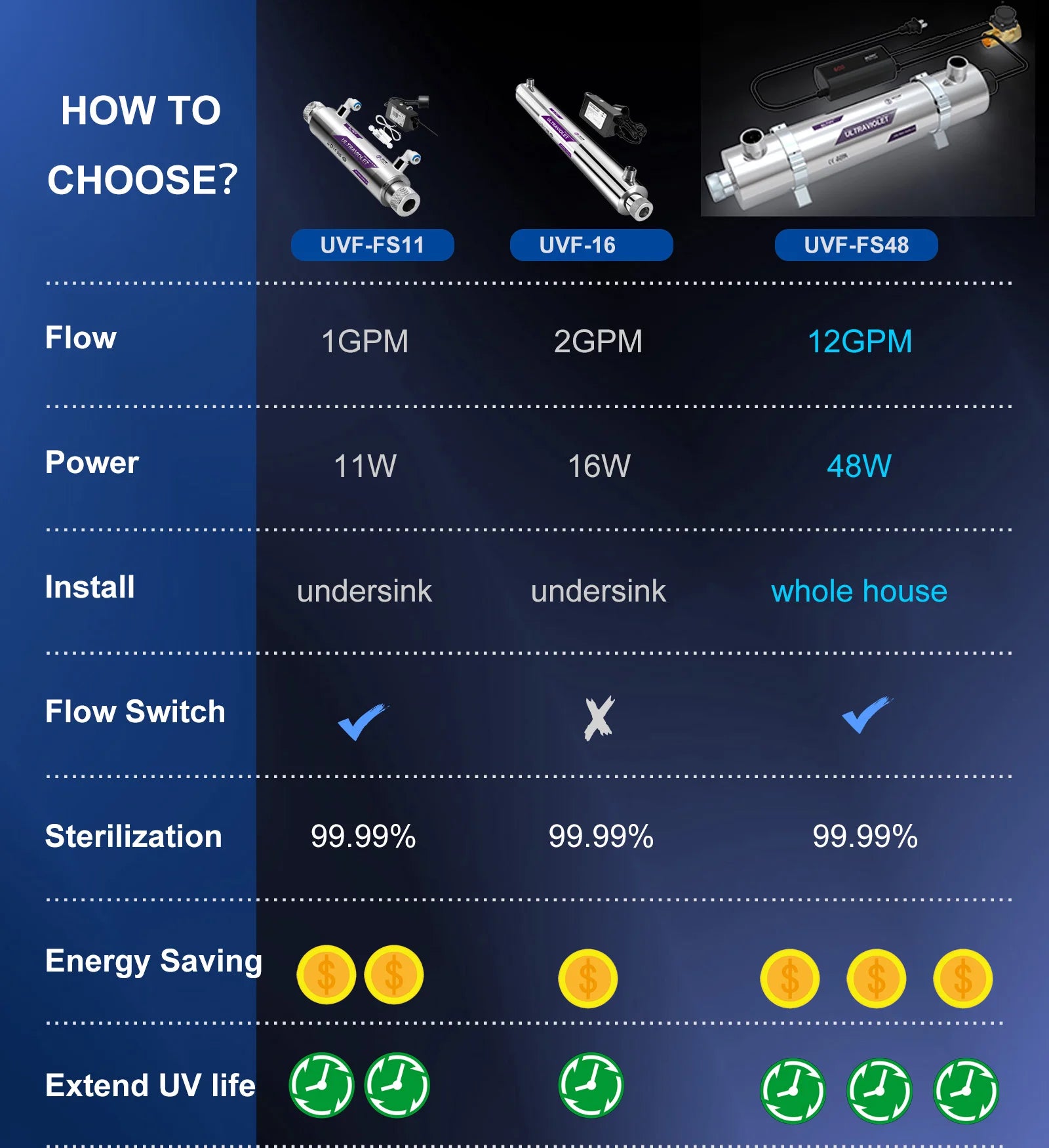 ALTHY UV Ultraviolet Water Sterilizer Purifier System Disinfection Filter Lamp + Flow Switch Control Stainless Steel 1GPM