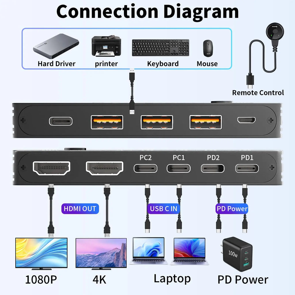 USB-C Docking Station Triple/Dual Monitor KVM Switch 4K 1080P@60Hz,USB C KVM Switch 3/2 Monitors 2 Laptops For Windows /Mac OS
